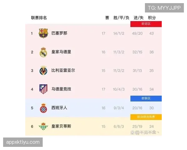 奥萨苏纳本赛季西甲客场表现不佳，三场平局影响了球队的积分积累